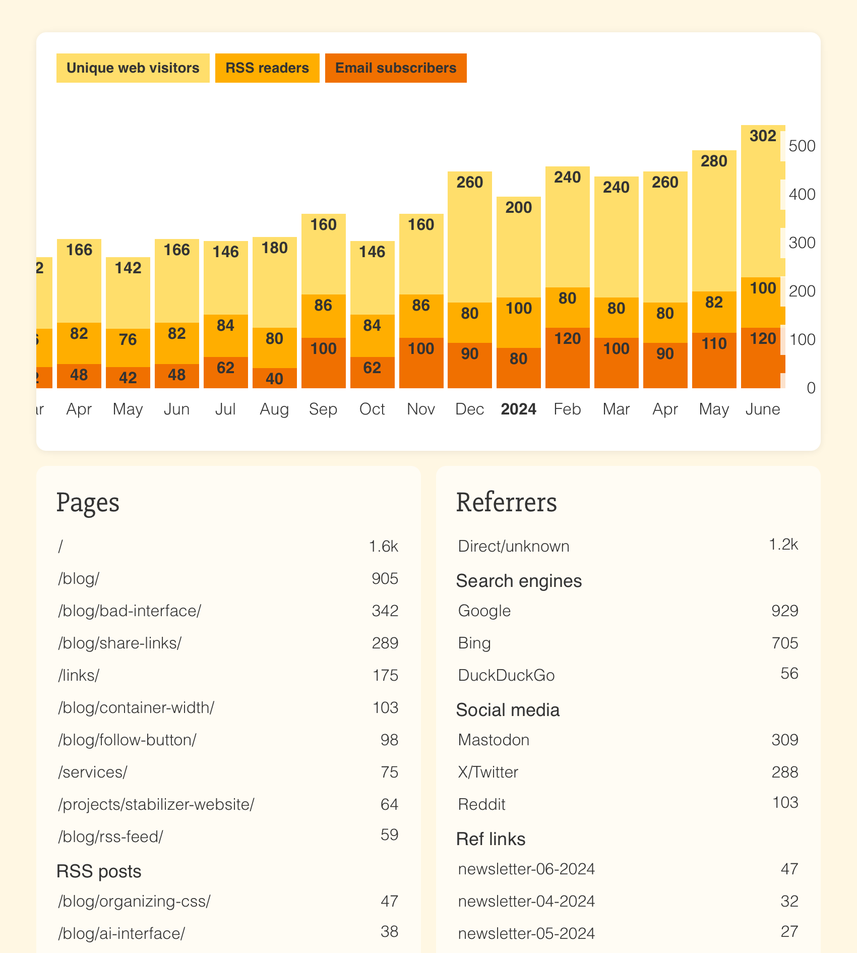 Screenshot of some example stats